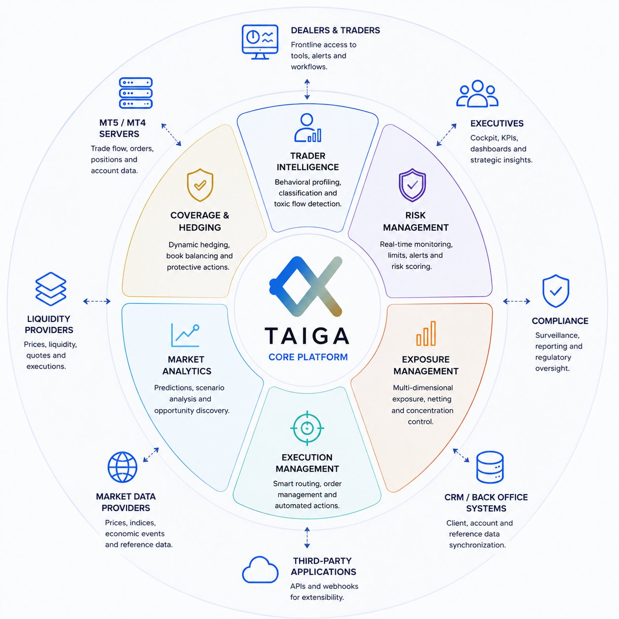 Taiga platform architecture — core platform, desk functions and connected systems